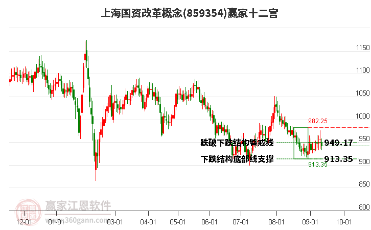 859354上海国资改革赢家十二宫工具