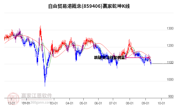 859406自由贸易港赢家乾坤K线工具