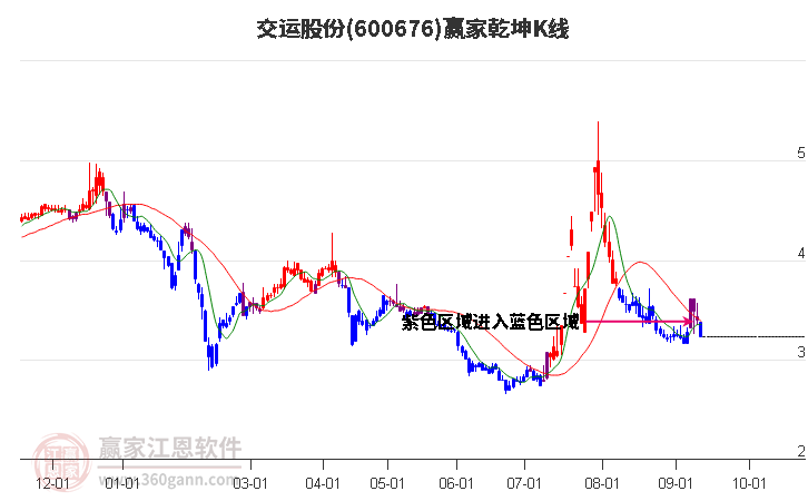 600676交运股份赢家乾坤K线工具