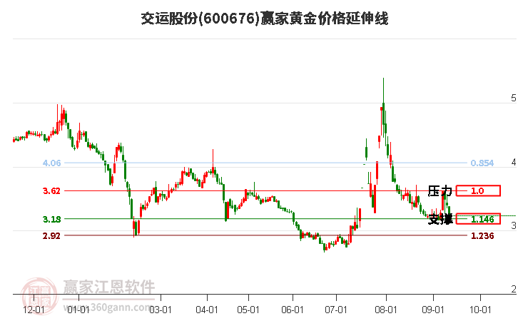 600676交运股份黄金价格延伸线工具