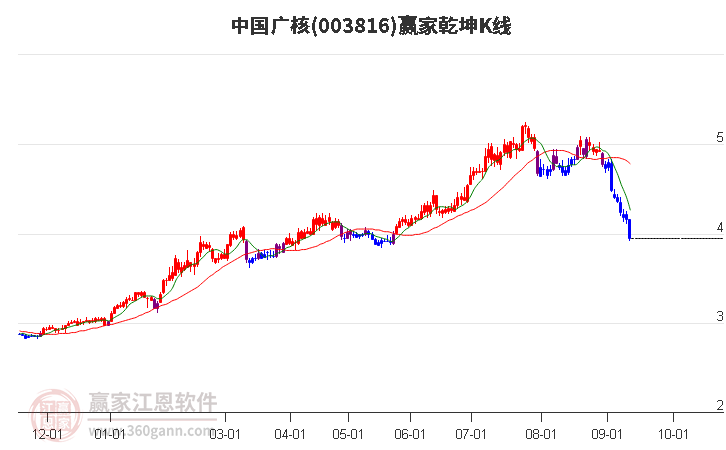 003816中国广核赢家乾坤K线工具