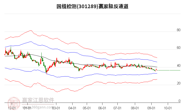 301289国缆检测赢家极反通道工具