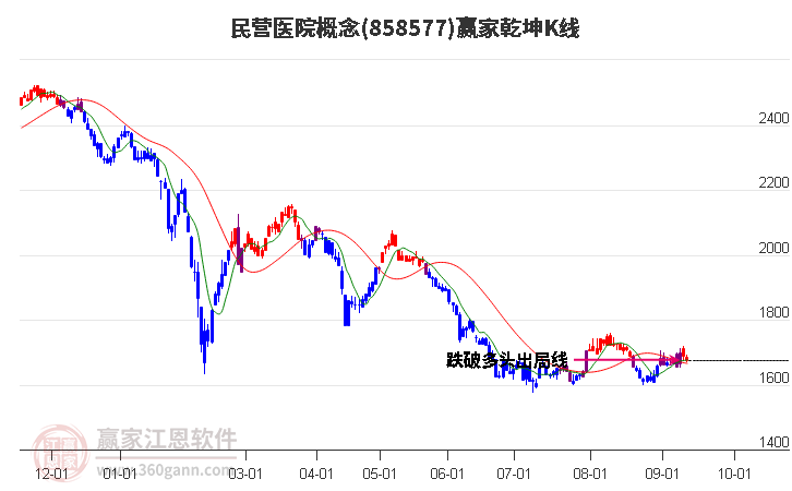 858577民营医院赢家乾坤K线工具