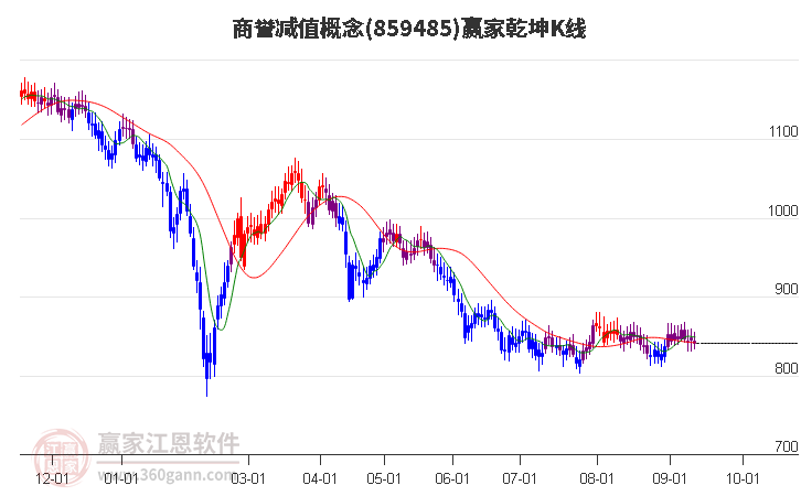 859485商誉减值赢家乾坤K线工具