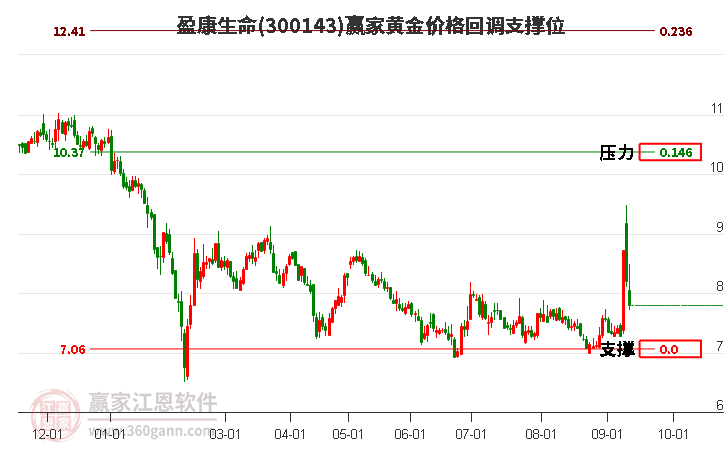 300143盈康生命黄金价格回调支撑位工具