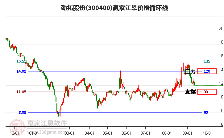 300400劲拓股份江恩价格循环线工具