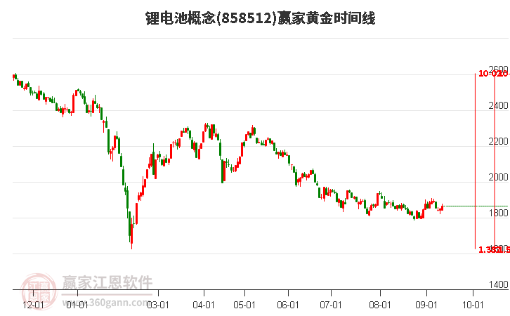 锂电池概念赢家黄金时间周期线工具