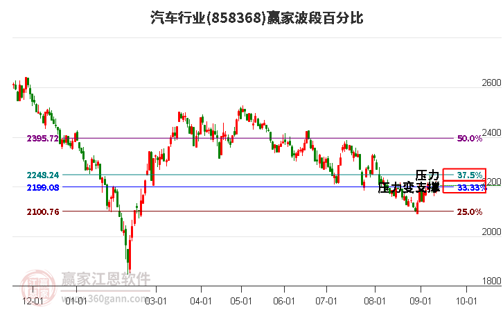 汽车行业赢家波段百分比工具