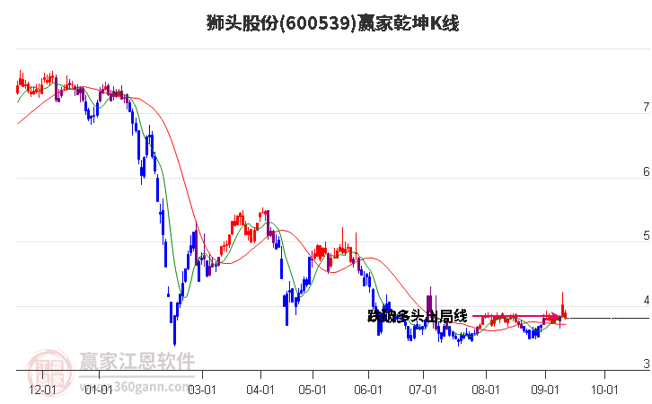 600539狮头股份赢家乾坤K线工具