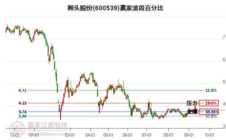 600539狮头股份波段百分比工具