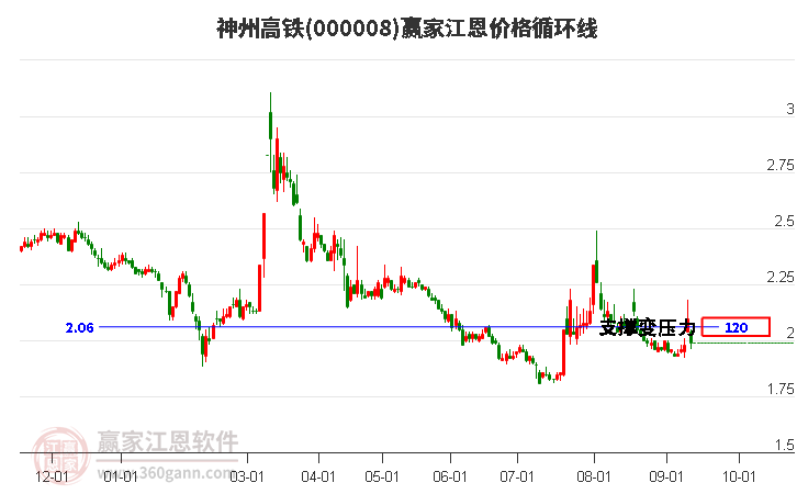 000008神州高铁江恩价格循环线工具