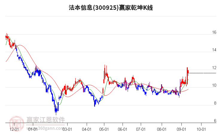 300925法本信息赢家乾坤K线工具