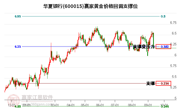 600015華夏銀行黃金價(jià)格回調(diào)支撐位工具 600015華夏銀行黃金價(jià)格回調(diào)支撐位工具