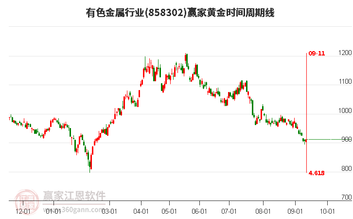 有色金属行业赢家黄金时间周期线工具