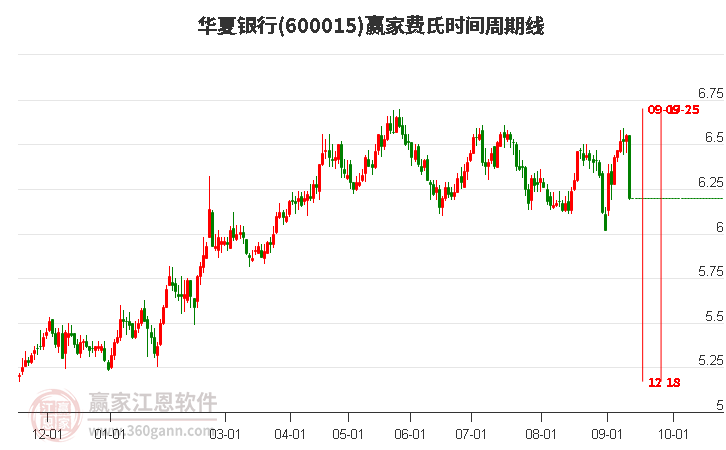 600015華夏銀行費(fèi)氏時(shí)間周期線工具 600015華夏銀行費(fèi)氏時(shí)間周期線工具