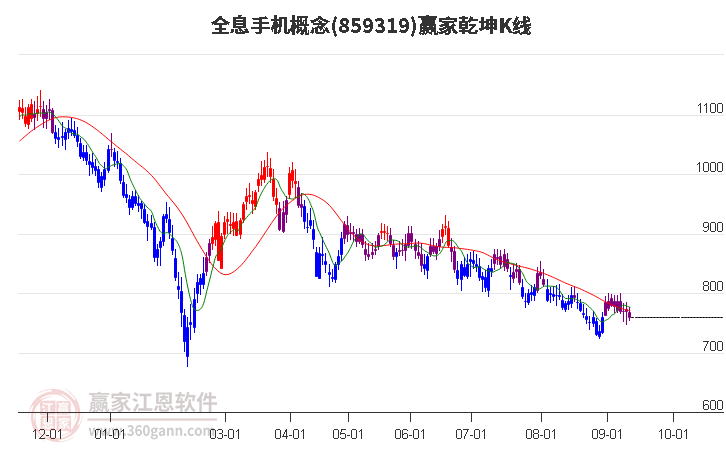 859319全息手机赢家乾坤K线工具