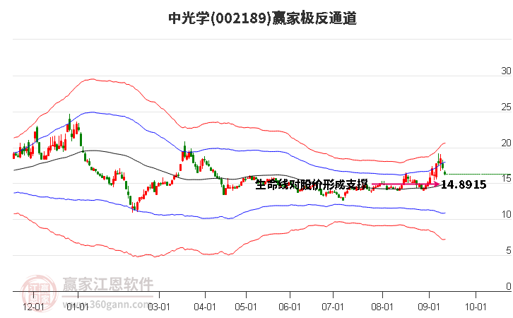 002189中光学赢家极反通道工具