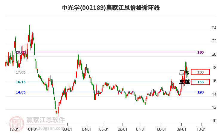 002189中光学江恩价格循环线工具