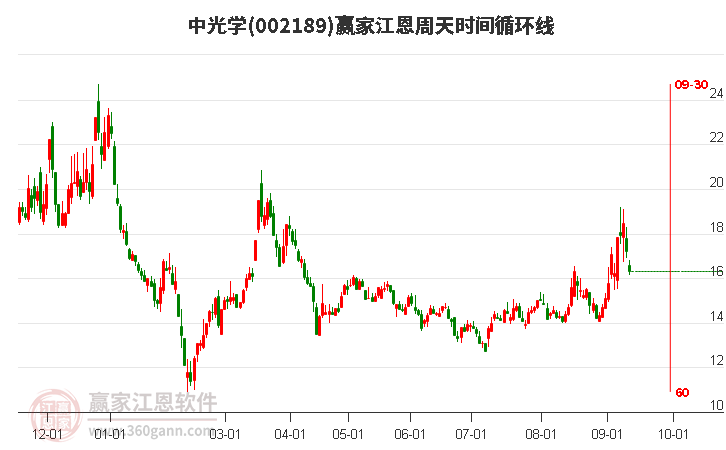 002189中光学江恩周天时间循环线工具