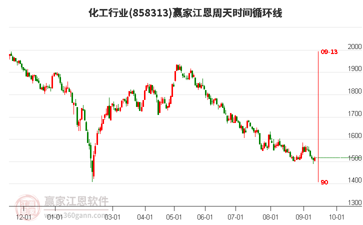 化工行业赢家江恩周天时间循环线工具