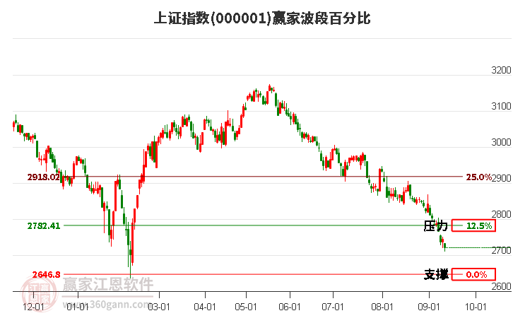 滬指贏家波段百分比工具