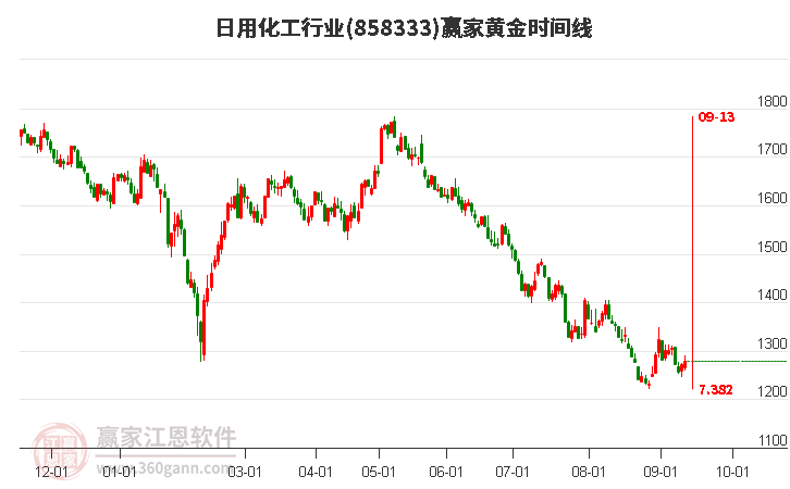 日用化工行业赢家黄金时间周期线工具