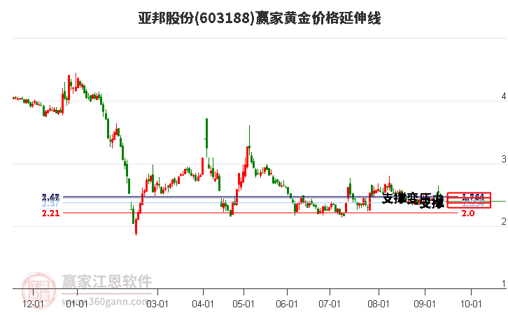 603188亚邦股份黄金价格延伸线工具