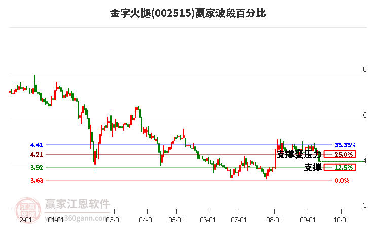 002515金字火腿波段百分比工具