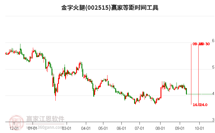 002515金字火腿等距时间周期线工具