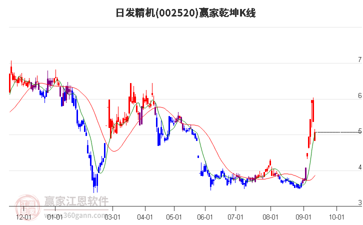 002520日发精机赢家乾坤K线工具