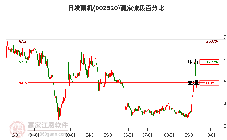 002520日发精机波段百分比工具