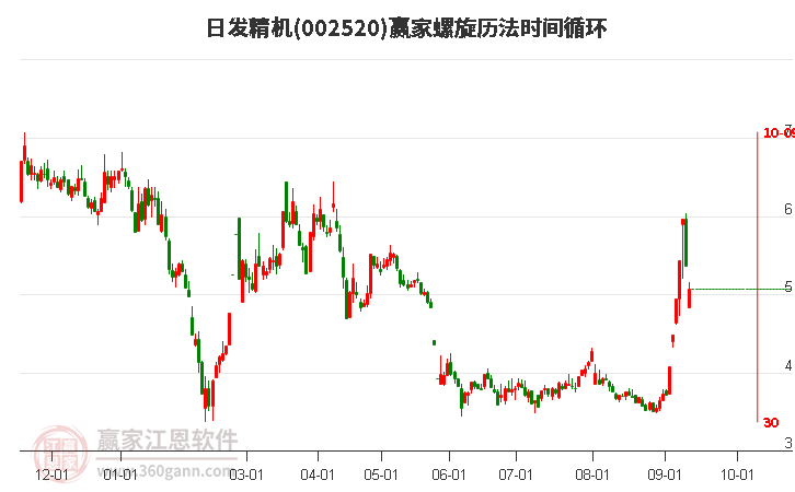 002520日发精机螺旋历法时间循环工具