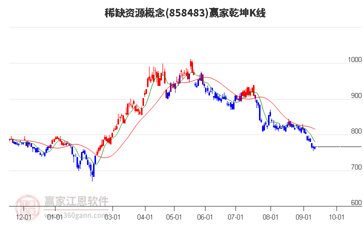 858483稀缺资源赢家乾坤K线工具