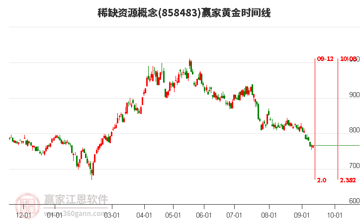 稀缺资源概念赢家黄金时间周期线工具