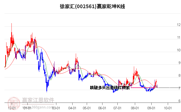 002561徐家匯贏家乾坤K線工具 002561徐家匯贏家乾坤K線工具