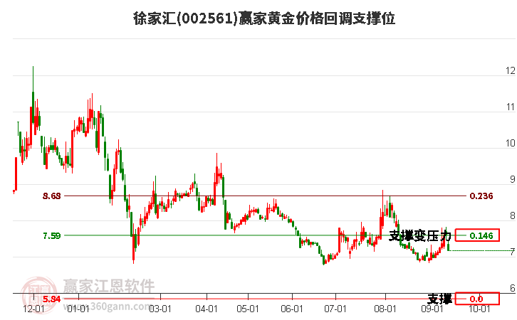 002561徐家匯黃金價格回調(diào)支撐位工具 002561徐家匯黃金價格回調(diào)支撐位工具