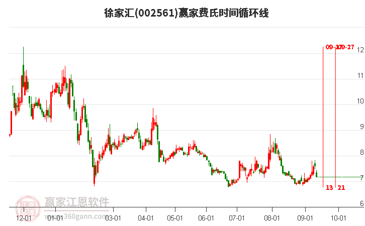 002561徐家匯費(fèi)氏時間循環(huán)線工具 002561徐家匯費(fèi)氏時間循環(huán)線工具