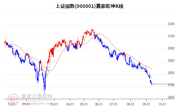 沪指赢家乾坤K线工具