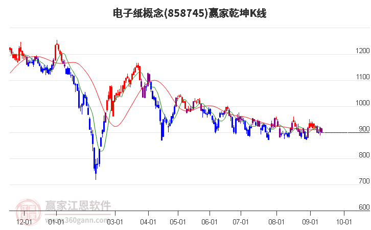 858745电子纸赢家乾坤K线工具