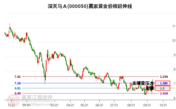 000050深天马Ａ黄金价格延伸线工具