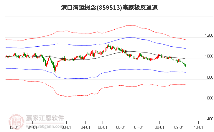 859513港口海运赢家极反通道工具