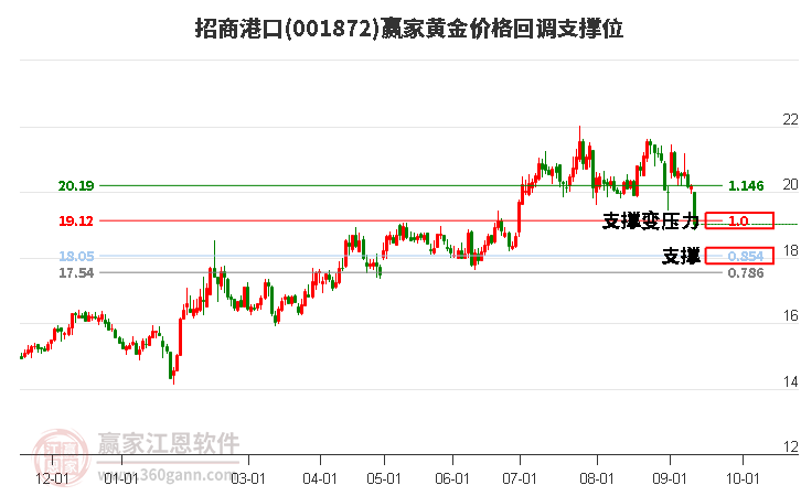 001872招商港口黄金价格回调支撑位工具