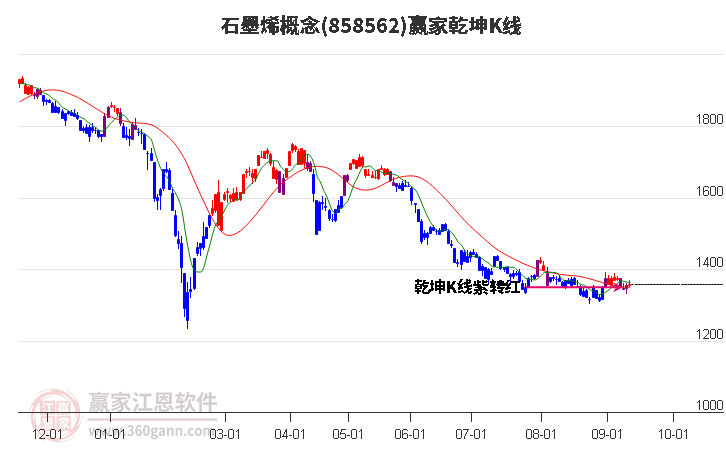 858562石墨烯赢家乾坤K线工具