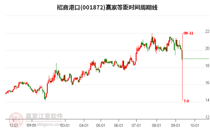 001872招商港口等距时间周期线工具