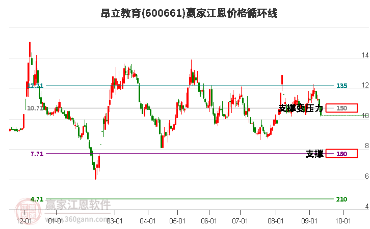 600661昂立教育江恩价格循环线工具