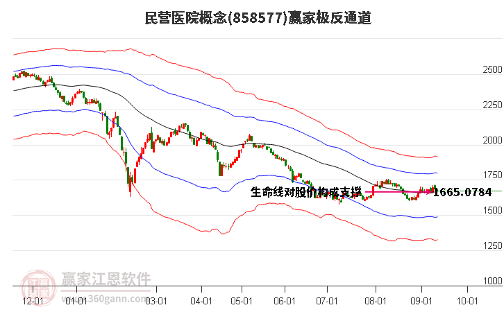 858577民营医院赢家极反通道工具