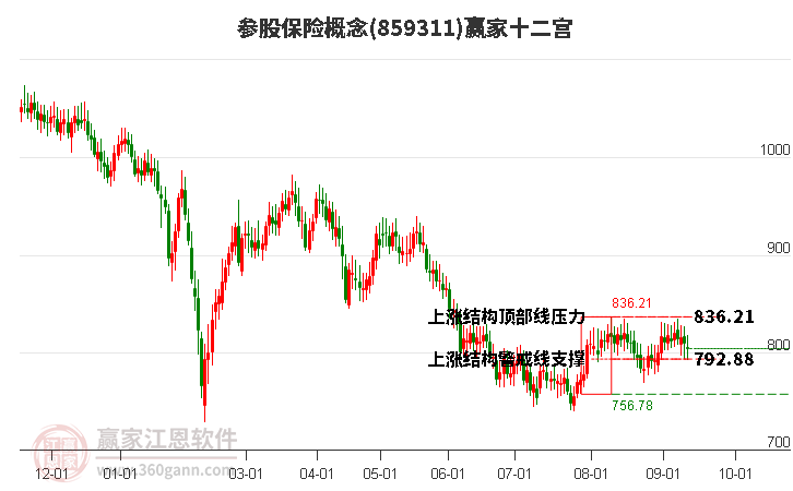 859311参股保险赢家十二宫工具