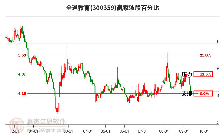 300359全通教育波段百分比工具