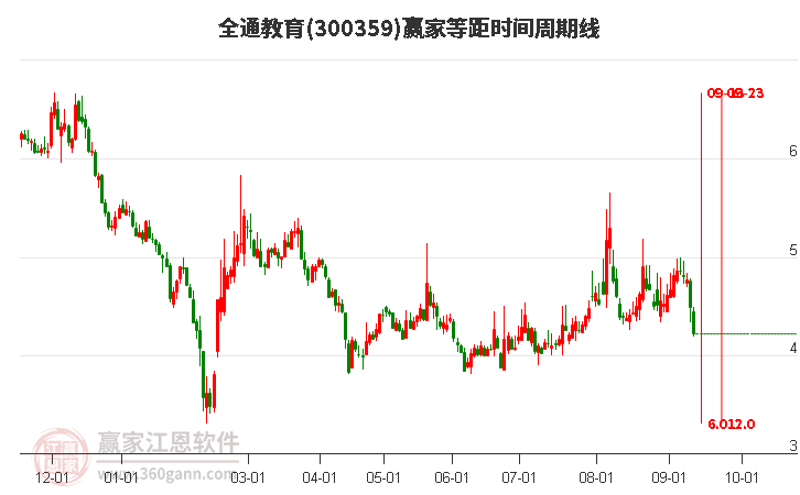 300359全通教育等距时间周期线工具