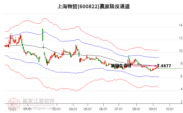 600822上海物貿(mào)贏家極反通道工具
